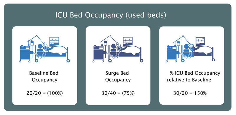 3 illustrations demonstrating the difference between baseline and surge bed occupancy
