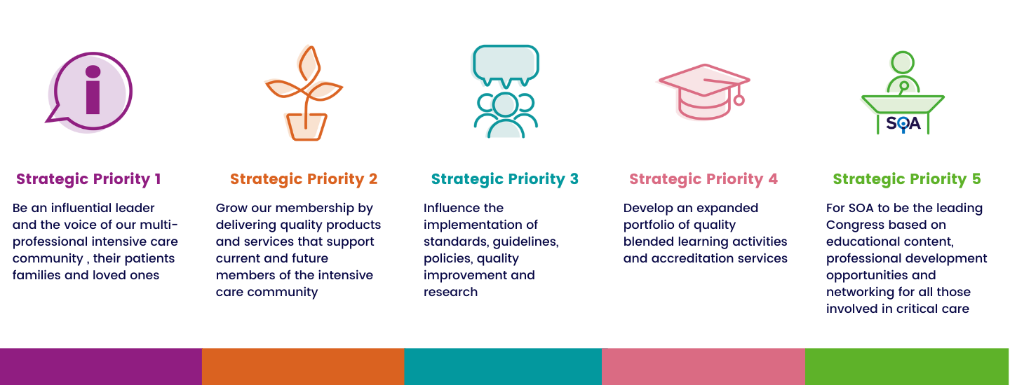 A colour-coded explanation of the Society's five strategic priorities for 2023-27